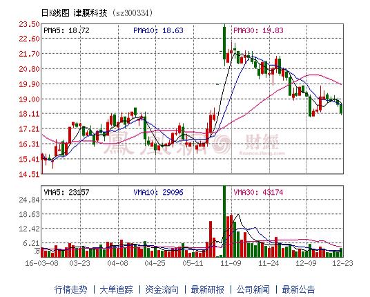津膜科技拟逾14亿元收购膜材料与水处理公司 津膜科技拟逾14亿元收购膜材料与水处理公司