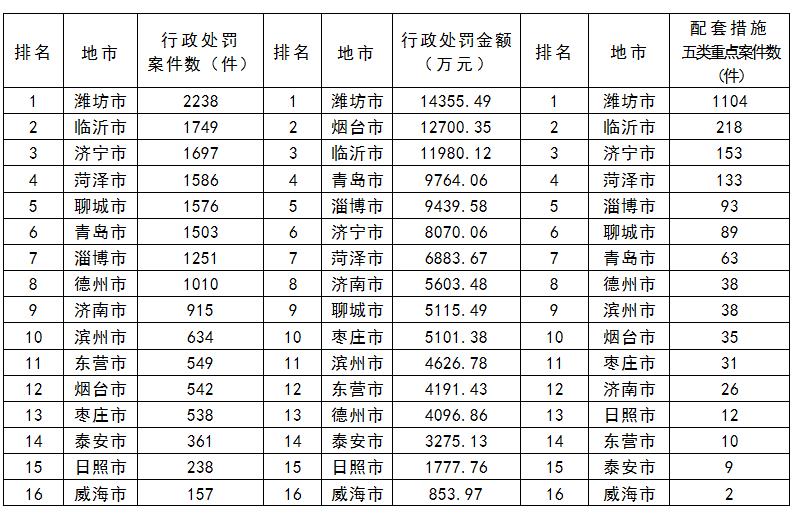 山东全省环境行政处罚潍坊2019一年罚了1.4亿多